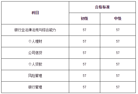 2023年上半年單獨(dú)劃線地區(qū)銀行職業(yè)資格考試合格標(biāo)準(zhǔn)和證書申請