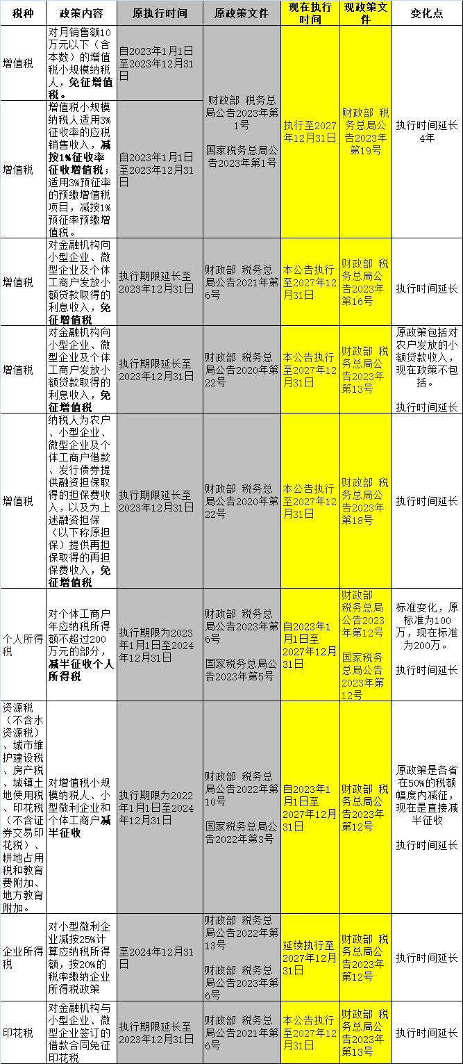 小規(guī)模納稅人2023年-2027年怎么免稅？