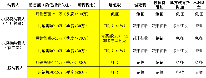 小規(guī)模納稅人2023年-2027年怎么免稅？