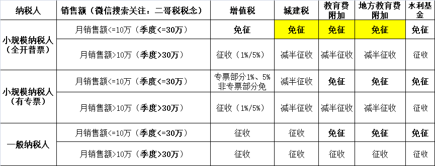 小規(guī)模納稅人2023年-2027年怎么免稅？