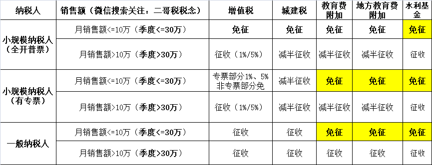 小規(guī)模納稅人2023年-2027年怎么免稅？