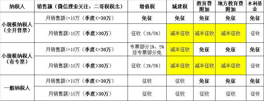 小規(guī)模納稅人2023年-2027年怎么免稅？