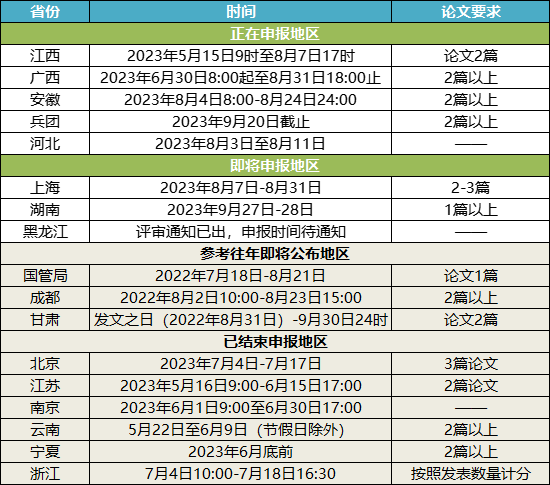 關(guān)于2023年高會(huì)評(píng)審申報(bào)的重要提醒！