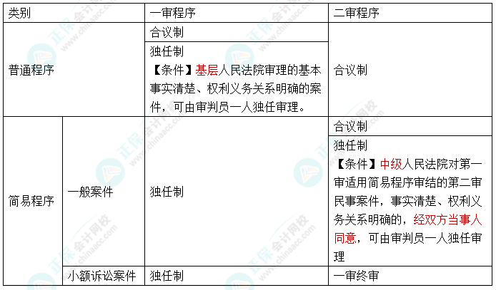 【速記口訣1】2023中級會計《經濟法》考前速記-“審判制度+程序”的應用