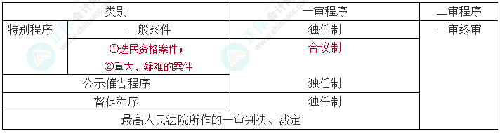 【速記口訣1】2023中級會計《經濟法》考前速記-“審判制度+程序”的應用