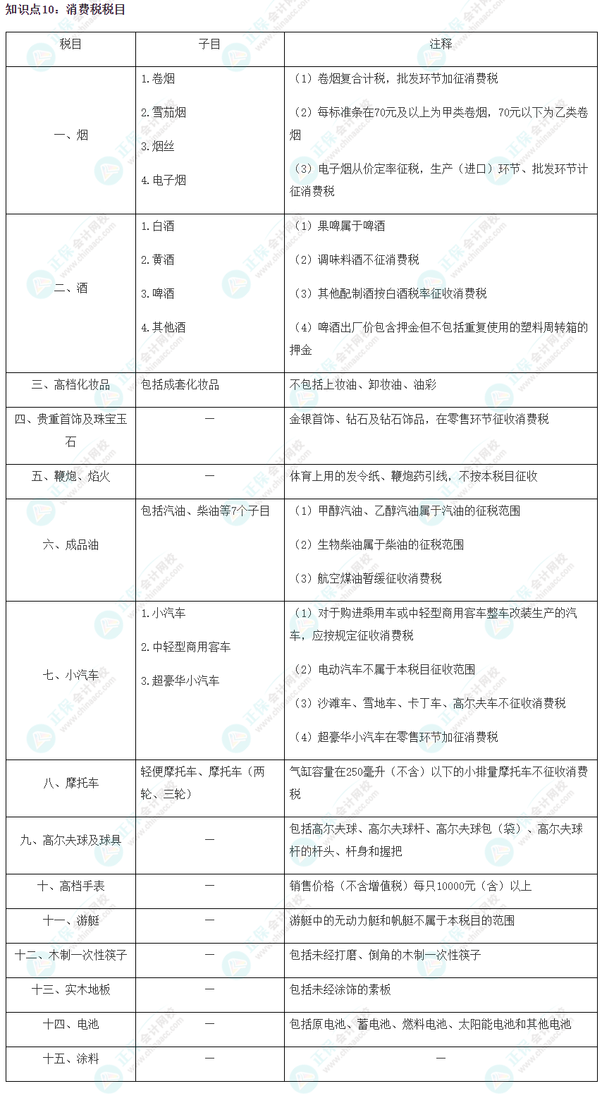 2023注會《稅法》沖刺階段易錯易混知識點（十）