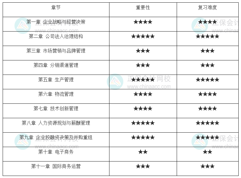 中級經(jīng)濟師《工商管理》各章重要性