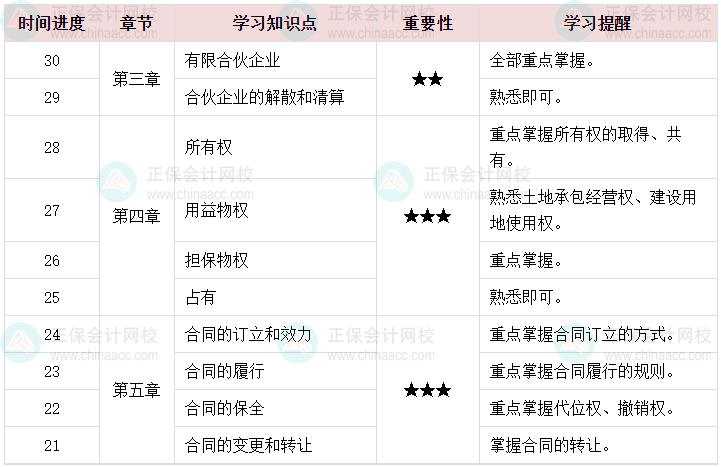 百天陪學(xué)：2023中級會計經(jīng)濟(jì)法倒計時30-21天這么學(xué)