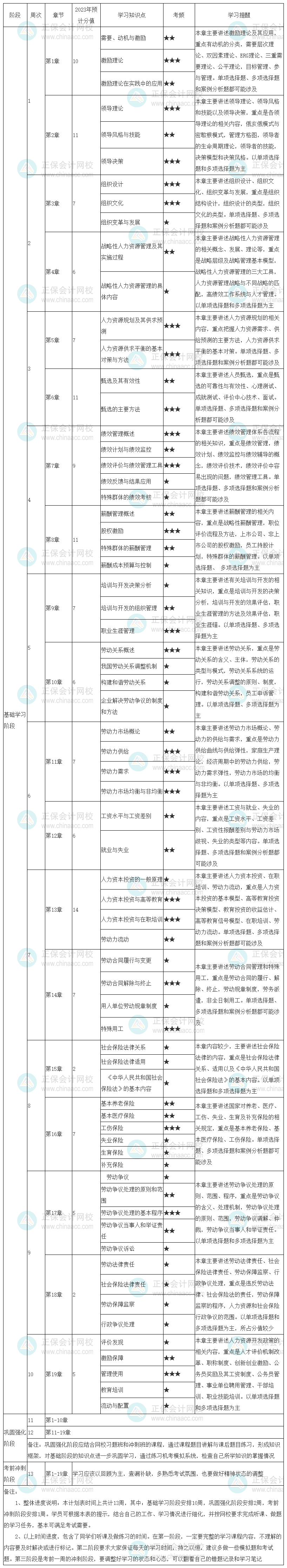 2023中級(jí)經(jīng)濟(jì)師《人力資源管理》學(xué)習(xí)計(jì)劃表 先收藏！