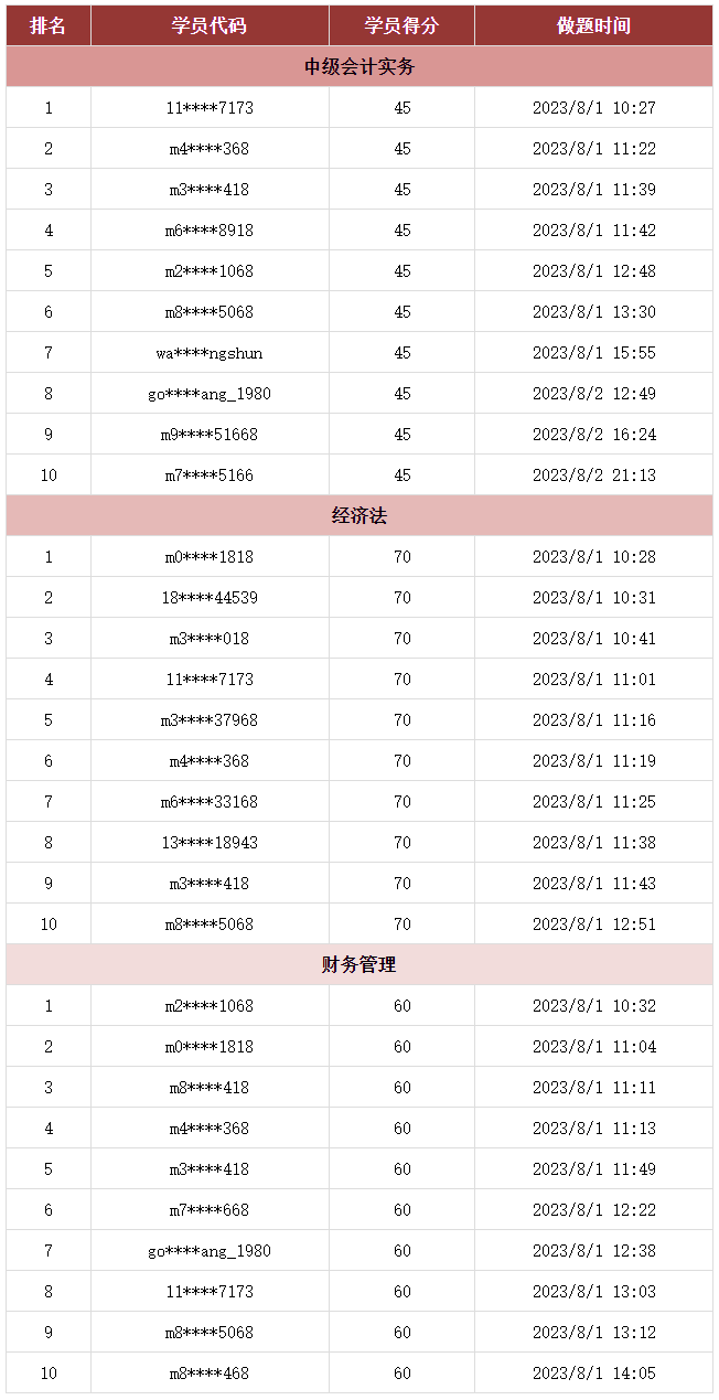 @你：2023中級(jí)會(huì)計(jì)第三次萬(wàn)人?？极@獎(jiǎng)名單公布！趕快領(lǐng)獎(jiǎng)品