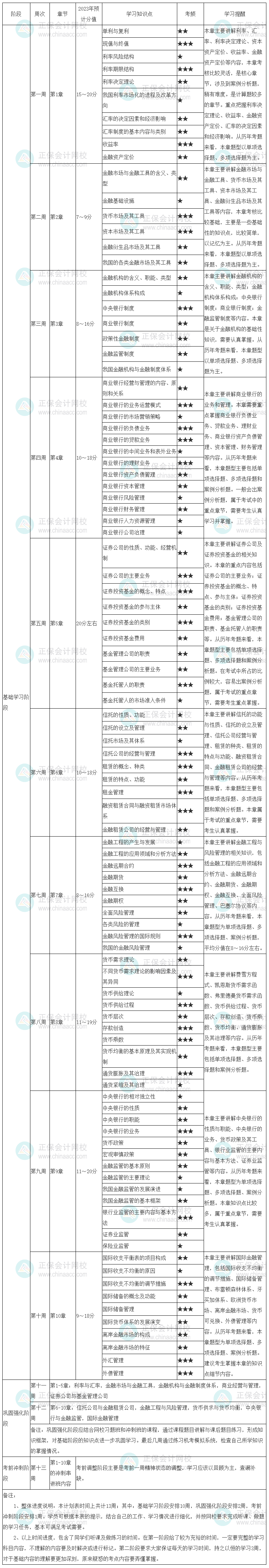 2023中級(jí)經(jīng)濟(jì)師《金融》學(xué)習(xí)計(jì)劃表來(lái)啦 速看！