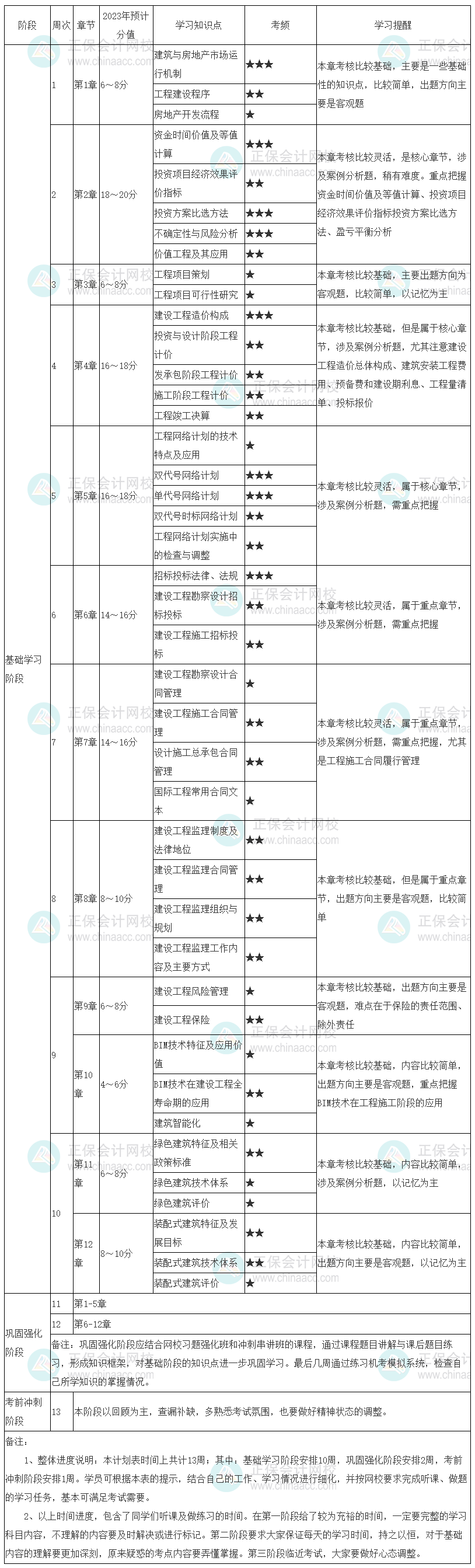 2023中級(jí)經(jīng)濟(jì)師《建筑與房地產(chǎn)》學(xué)習(xí)計(jì)劃表來(lái)啦！