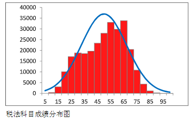 中注協(xié)數(shù)據(jù)：2023年CPA這三科最有可能考這個分?jǐn)?shù)…