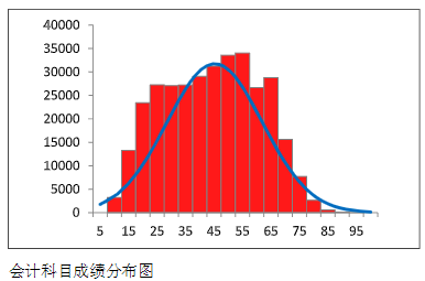 中注協(xié)數(shù)據(jù)：2023年CPA這三科最有可能考這個分?jǐn)?shù)…