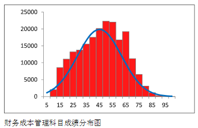 中注協(xié)數(shù)據(jù)：2023年CPA這三科最有可能考這個分?jǐn)?shù)…