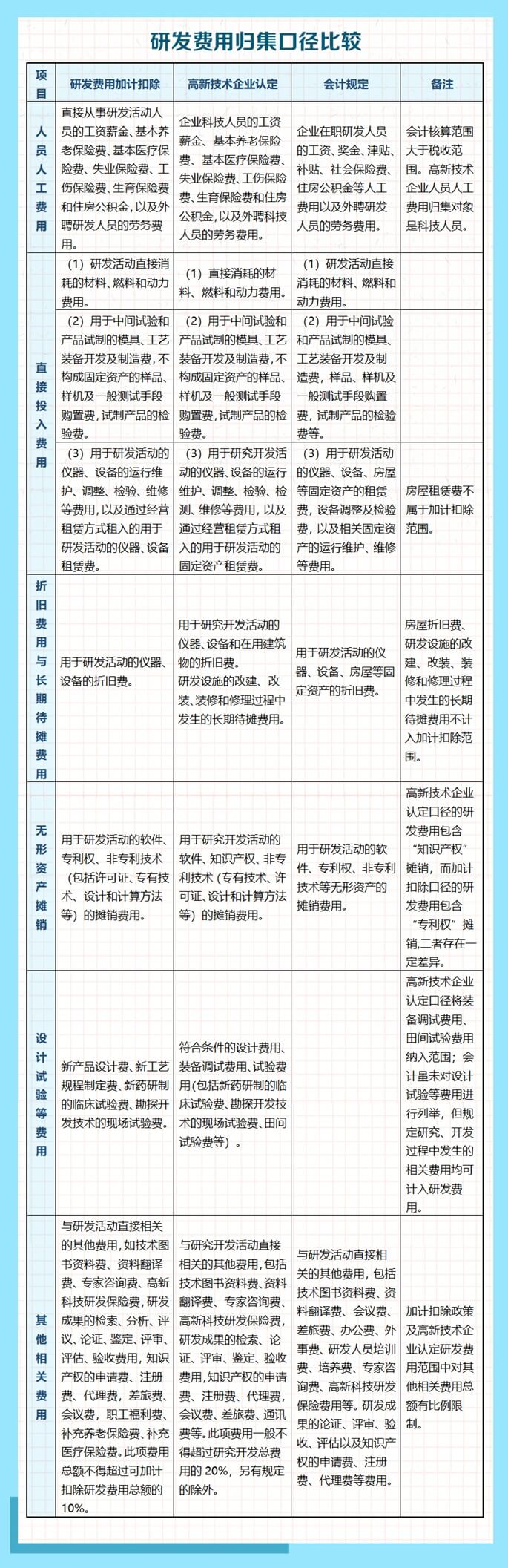 研發(fā)費用歸集口徑