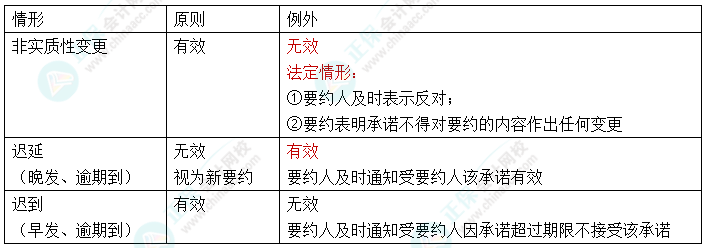 【速記口訣14】中級會計《經濟法》考前速記-承諾效力有無的原則與例外