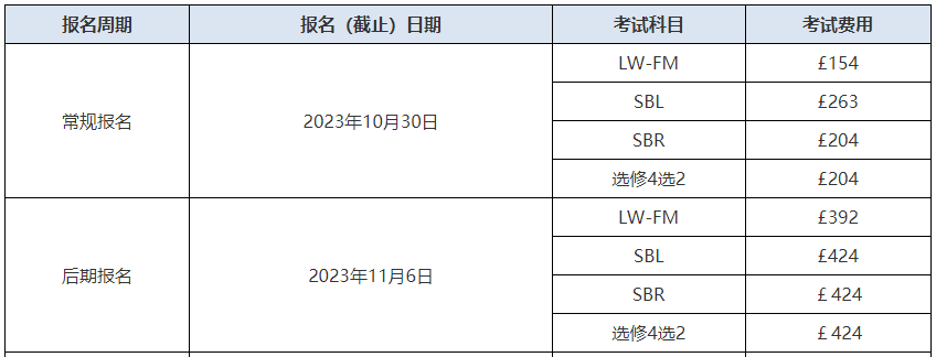 ACCA考試報名費(fèi)用有多少錢？