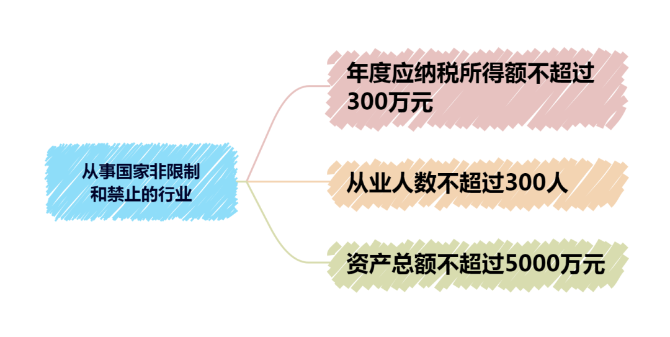 小型微利企業(yè)判定標(biāo)準(zhǔn)