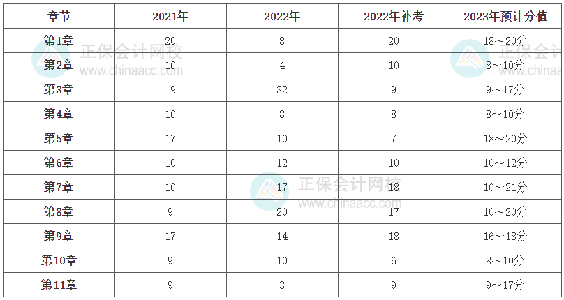 《工商管理》各章節(jié)分值占比及2023年預(yù)計分值