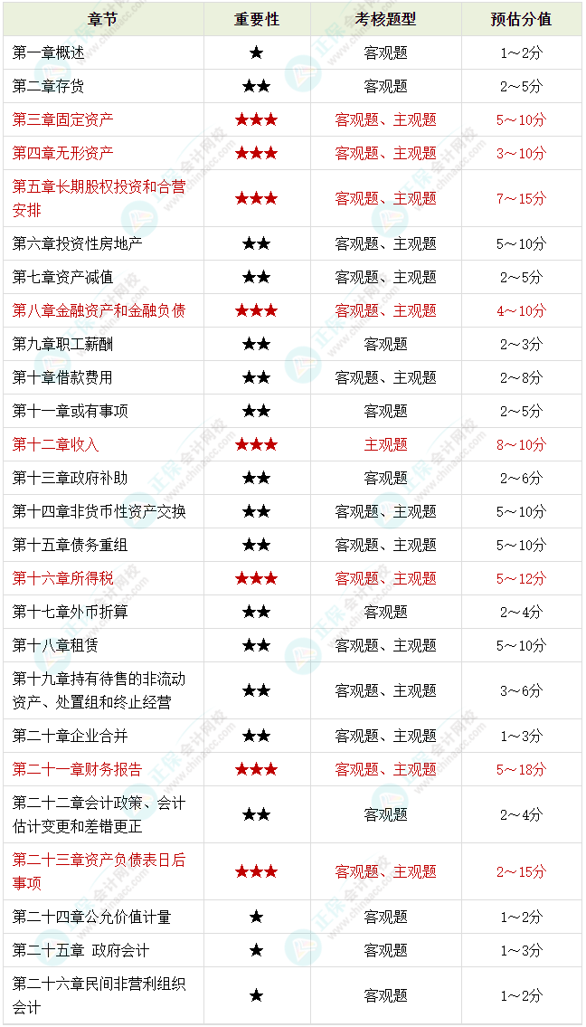 2023年中級會計(jì)備考剩余時(shí)間嚴(yán)重告急 基礎(chǔ)階段課程還沒聽完怎么辦？