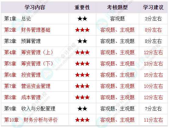 2023年中級會計(jì)備考剩余時(shí)間嚴(yán)重告急 基礎(chǔ)階段課程還沒聽完怎么辦？