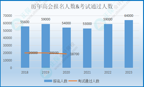 糾結(jié)要不要報考高會考試？先來看看這幾個數(shù)據(jù)！