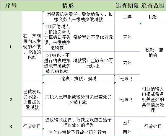 企業(yè)注銷要查三年賬？