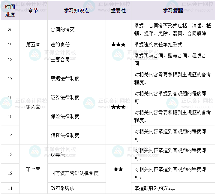 百天陪學(xué)：2023中級(jí)會(huì)計(jì)經(jīng)濟(jì)法倒計(jì)時(shí)20-11天這么學(xué)