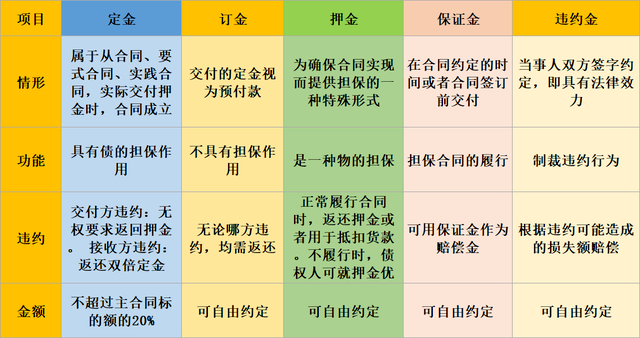 押金、保證金、違約金的區(qū)別及增值稅處理