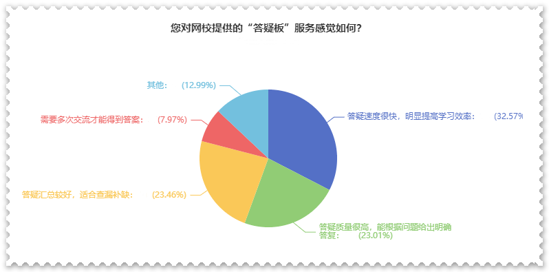 剛接觸高會一頭霧水？ 找答疑板 幫你解決疑難雜癥（附使用說明）