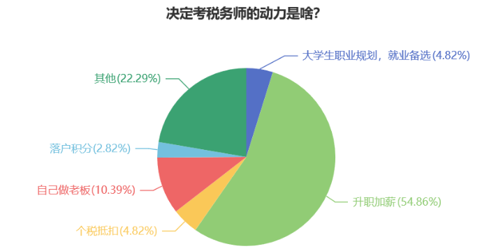 稅務師證書原來有這么多用途！