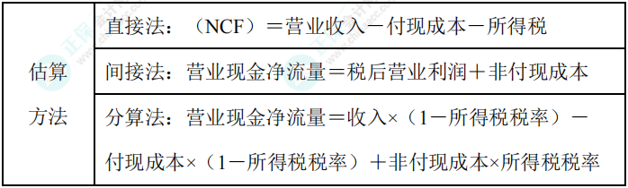 【速記寶典15】中級會計臨考重點提煉速記