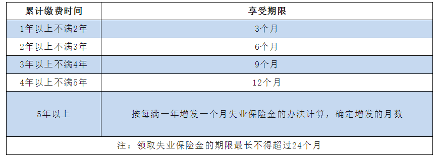 好消息，失業(yè)金領取額度提高，每月多拿90元