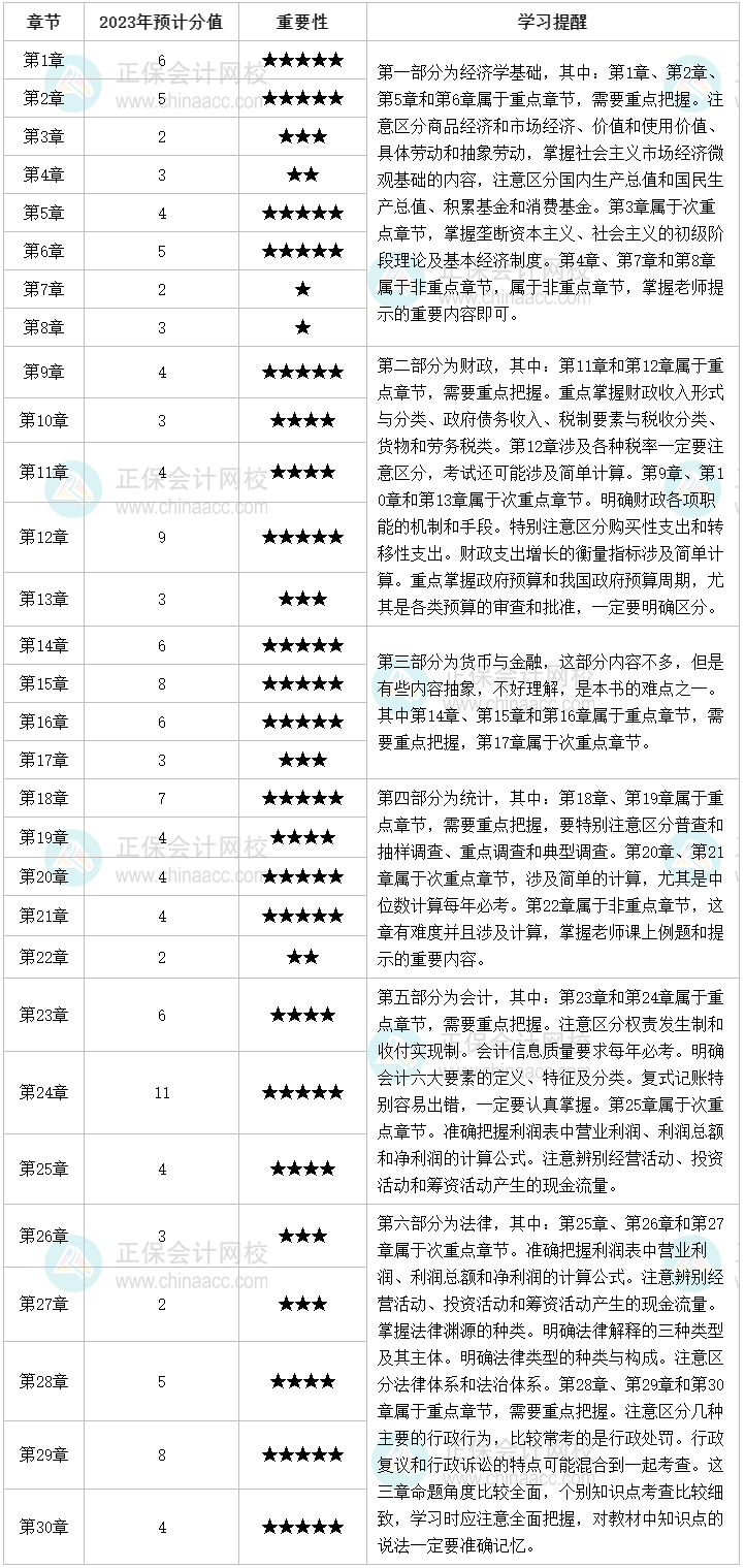 2023年初級經(jīng)濟師經(jīng)濟基礎(chǔ)各章預(yù)計分值及學(xué)習(xí)重點！