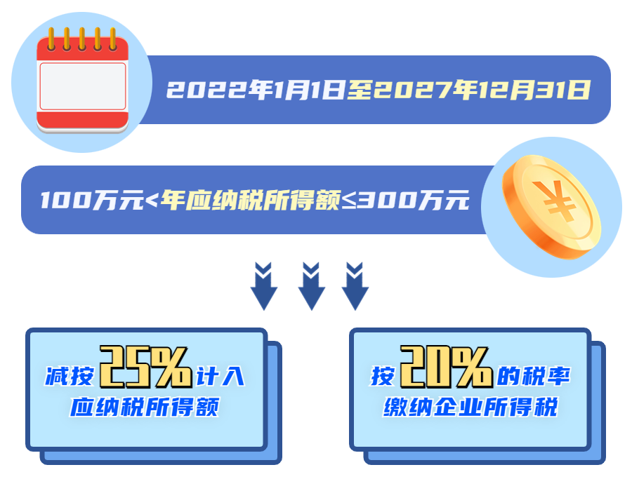 現(xiàn)行小型微利企業(yè)的企業(yè)所得稅優(yōu)惠內(nèi)容是什么？