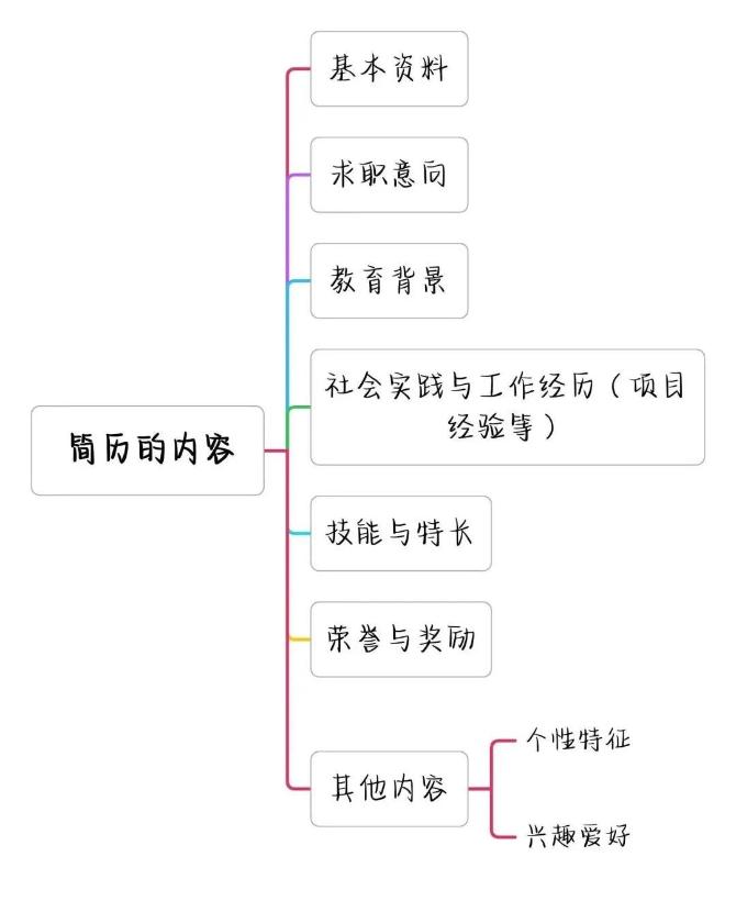 如何寫出高分簡歷，讓面試官打爆我的電話？