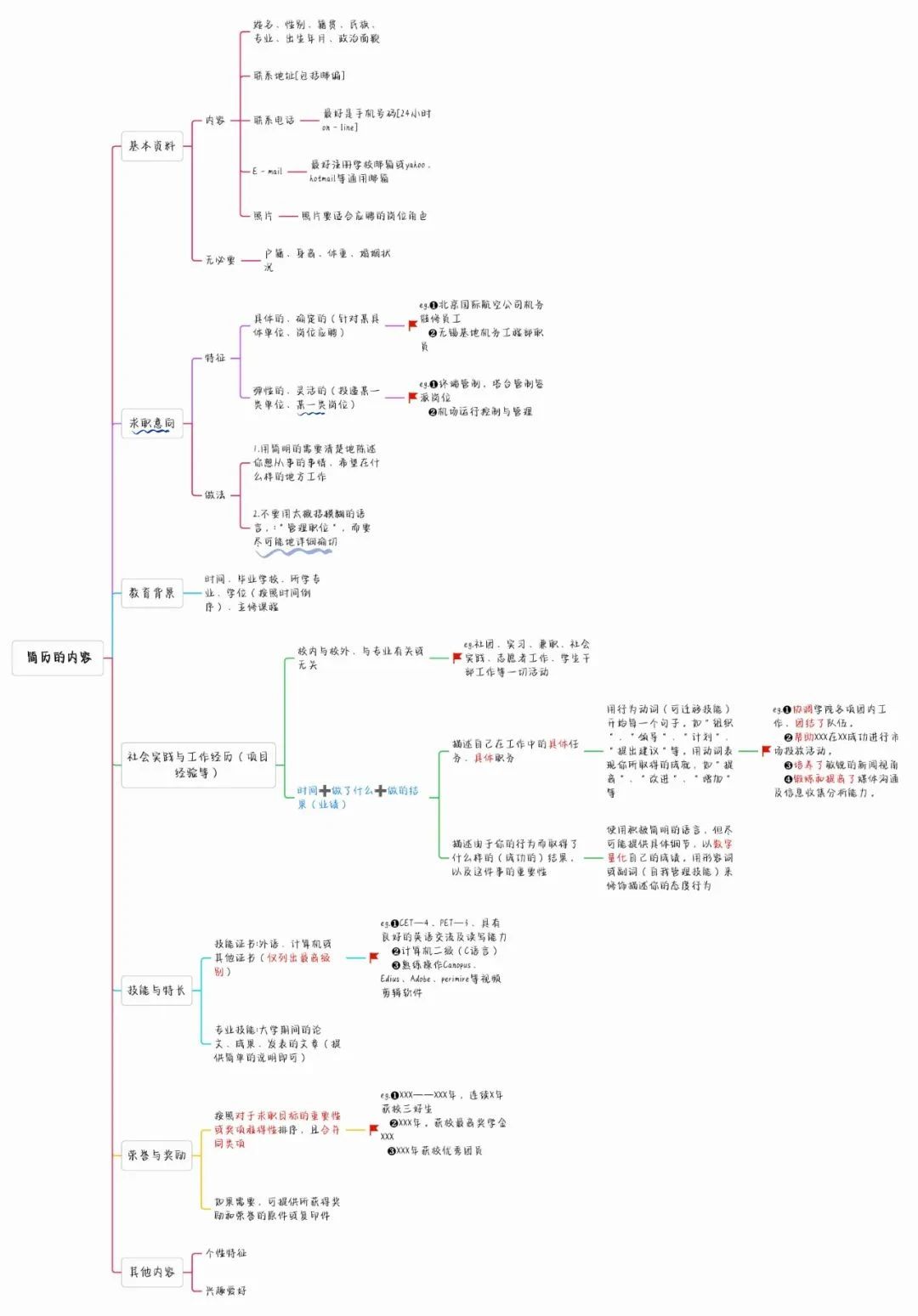 如何寫出高分簡歷，讓面試官打爆我的電話？