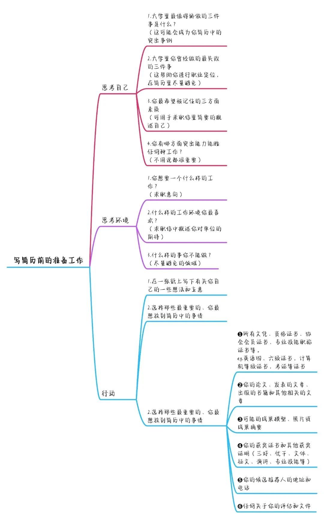 如何寫出高分簡歷，讓面試官打爆我的電話？