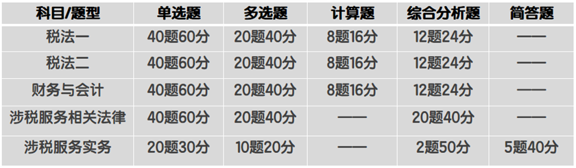 稅務(wù)師考試題型分值分配