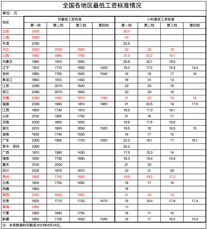 2023年9月1日起，最低工資調(diào)整，月薪不到這個數(shù)，違法！