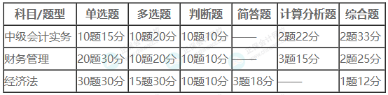 2023年中級(jí)考試評(píng)分標(biāo)準(zhǔn)公布！