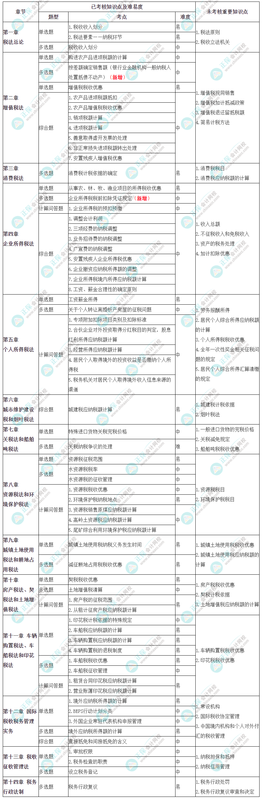 2023年注冊(cè)會(huì)計(jì)師考試《稅法》考點(diǎn)總結(jié)（第一批）