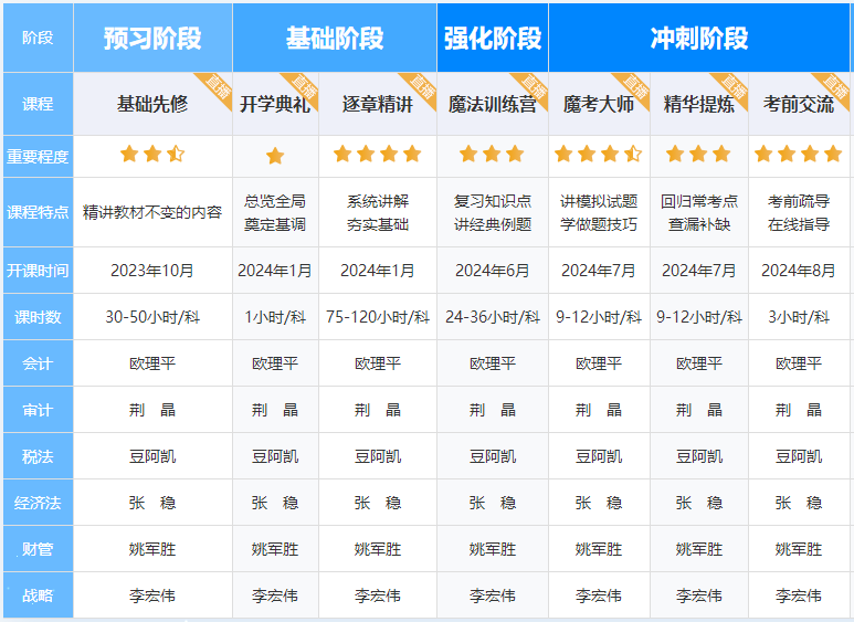 2023注會(huì)會(huì)計(jì)考完了！“今年穩(wěn)過”“大題都是歐老師魔法訓(xùn)練營(yíng)里面的題”