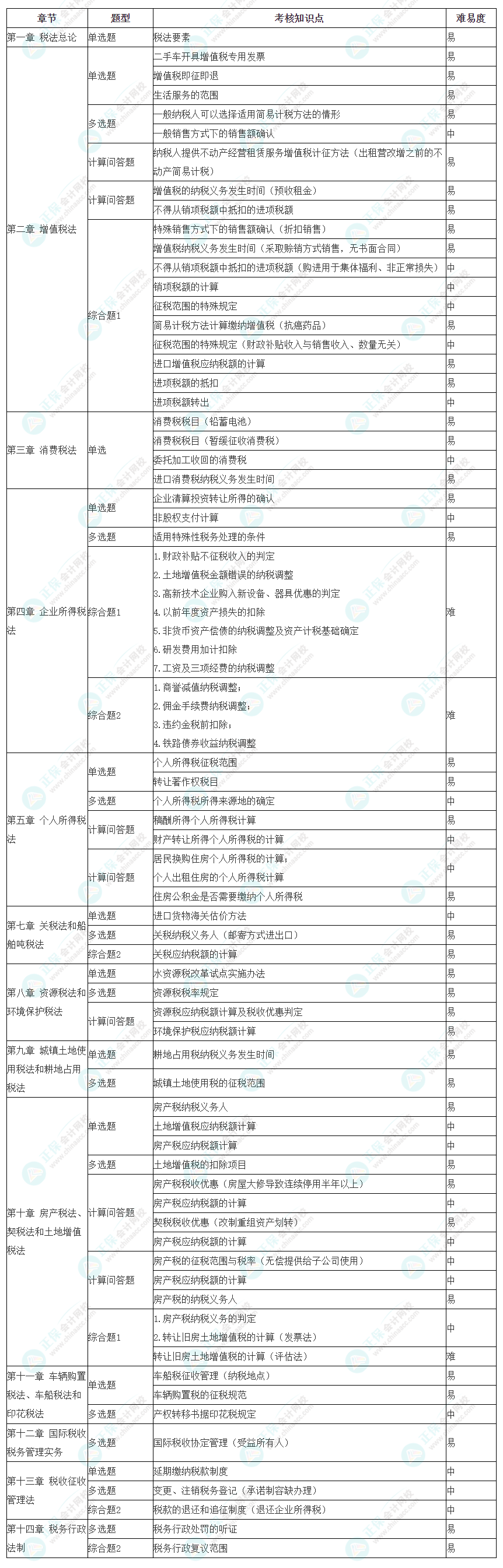 2023年注冊會計師考試《稅法》考點總結(jié)（第二批）