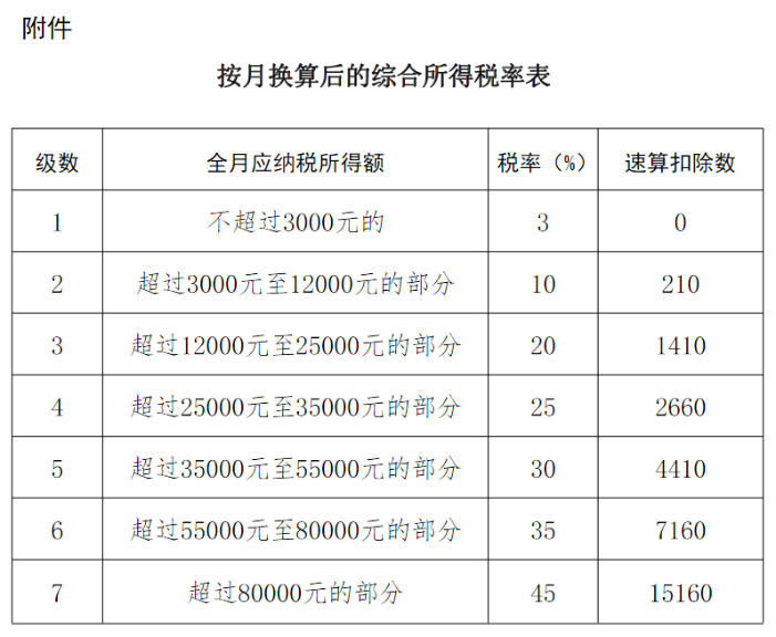 按月?lián)Q算后的綜合所得稅率表