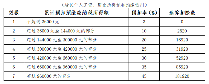 新入職員工與實習生個稅扣繳有何不同？