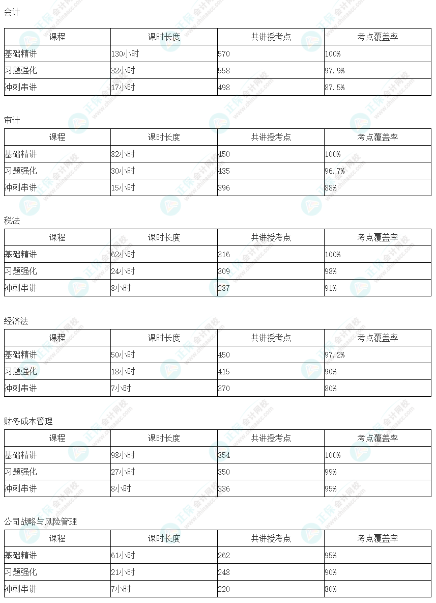 注會超值精品班居然覆蓋這么多考點！快來加入一起學習！