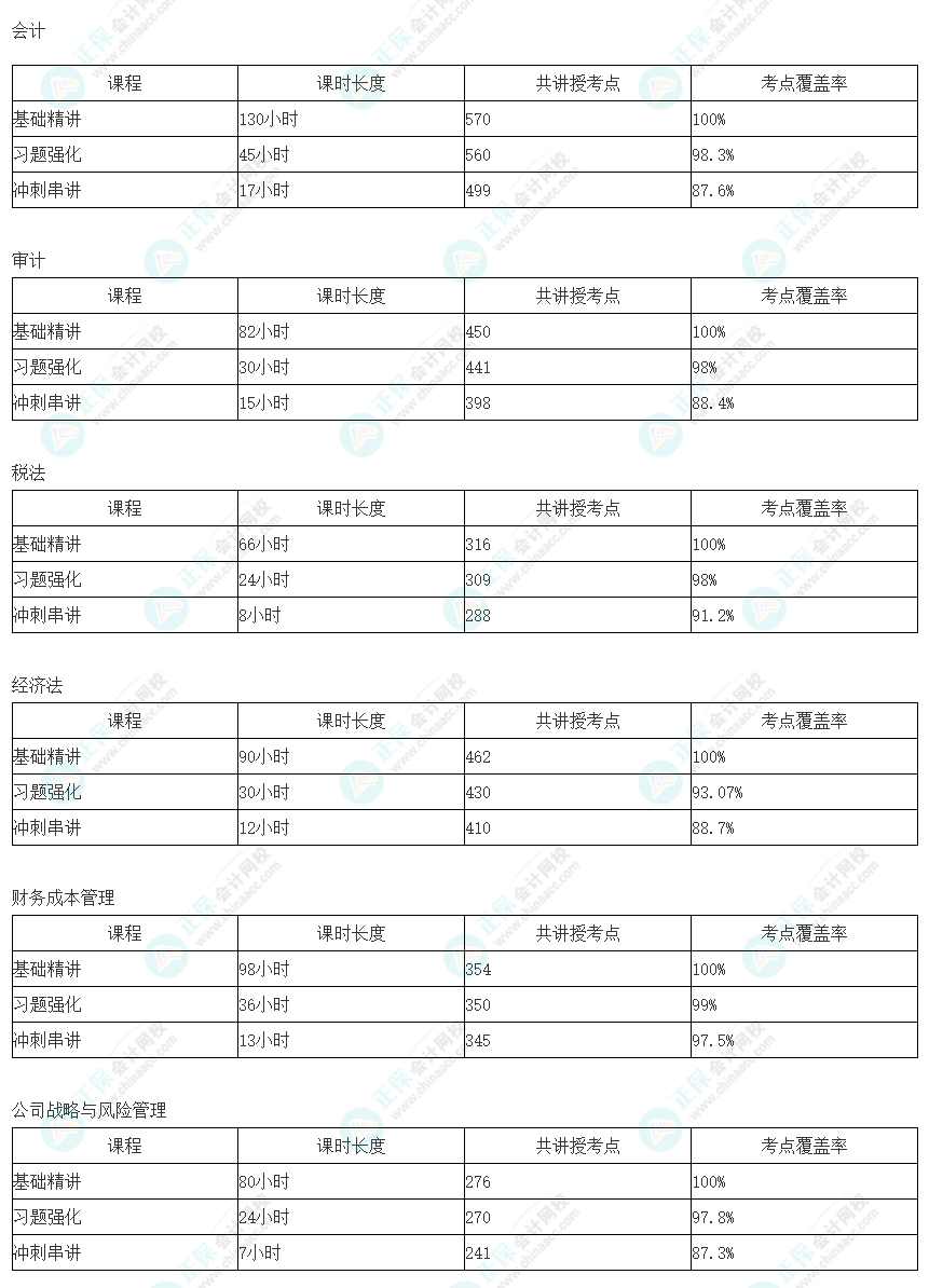 注會(huì)暢學(xué)旗艦班考點(diǎn)覆蓋率公布！無(wú)需選擇 從此課開始！