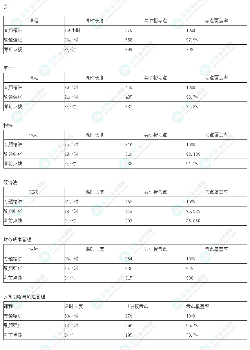 注會C位奪魁班考點覆蓋率也太高了！羨慕這波C位學員~